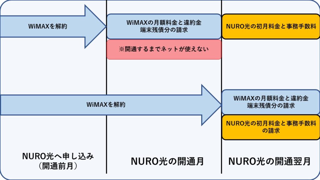 NURO光からWiMAXへ乗り換えるタイミング