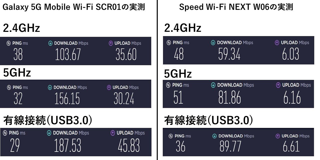 W06とSCR01の速度比較