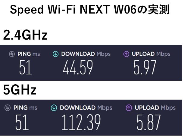 WiMAX W06の周波数による速度比較