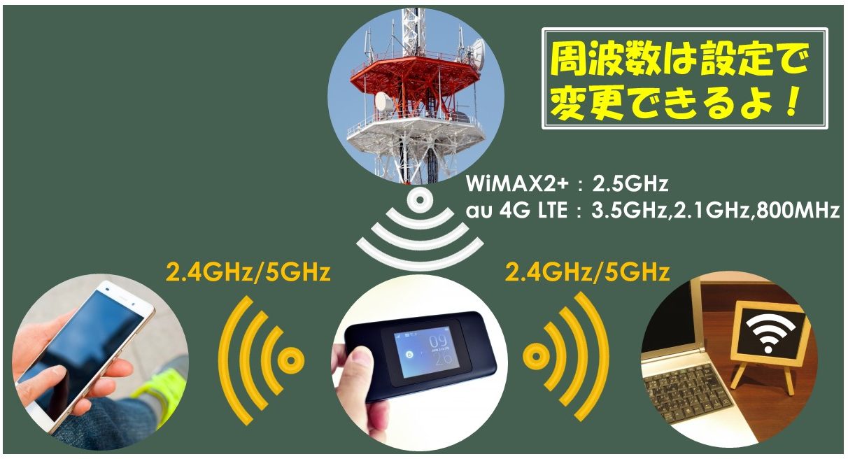 WiMAXの周波数