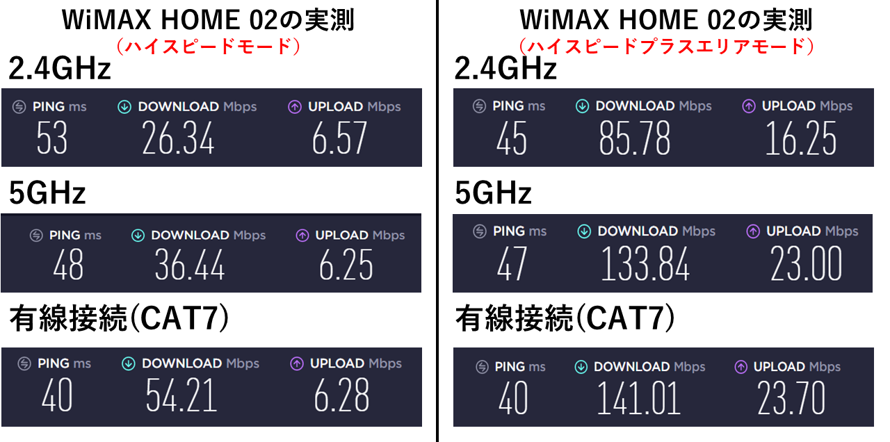 WiMAX HOME 02の実測値